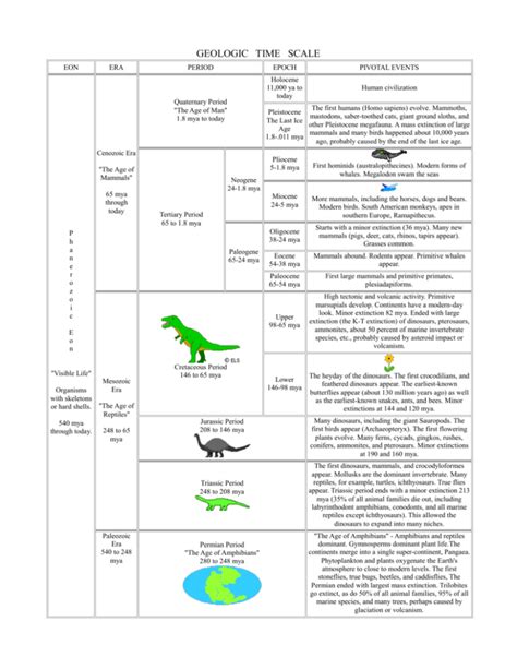 Image result for Geologic Time Scale Humans