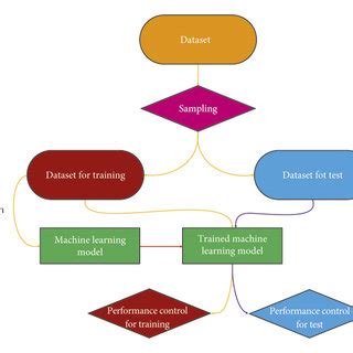 Block Diagram of Machine Learning Testing and Training-এর ছবি ফলাফল