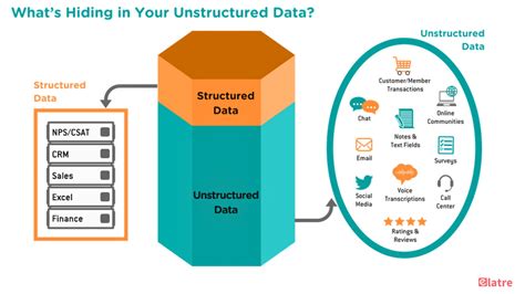 Résultat d’images pour Structured and Unstructured Data Types
