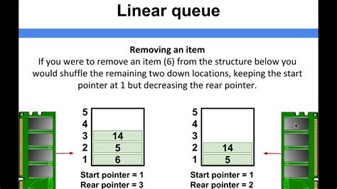 Image result for Drawback of Linear Queue