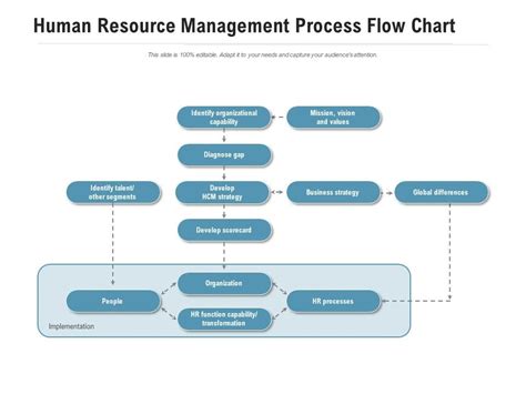 Image result for Human Resource Management Process Flowchart