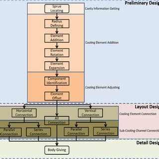 Image result for Flowchart Coldstack and Hot Stack Maintenance