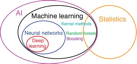 Image result for Machine Learning Environment
