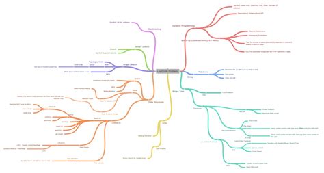 Image result for Real-Time Problem Statement From LeetCode of Data Structures and Algorithms