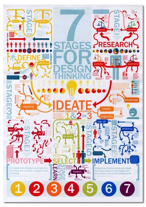 Design Thinking Essentials Poster に対する画像結果