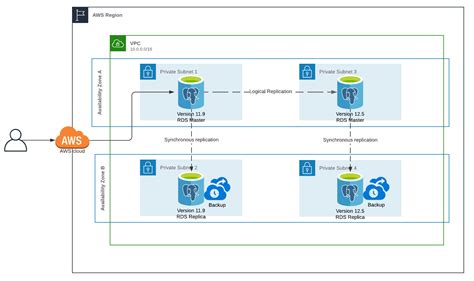 Logical Replication Between Source and Target Database に対する画像結果