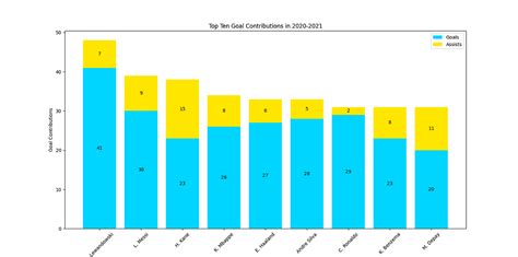 Image result for Python-Matplotlib Stacked Bar Chart