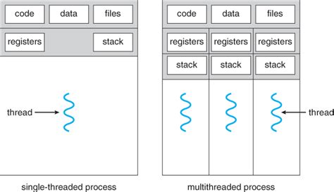 Image result for Linux Process and Thread Structure