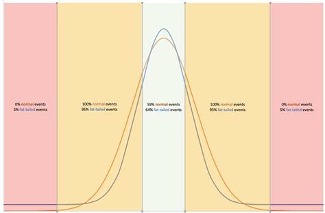 Image result for Tails in Normal Distribution