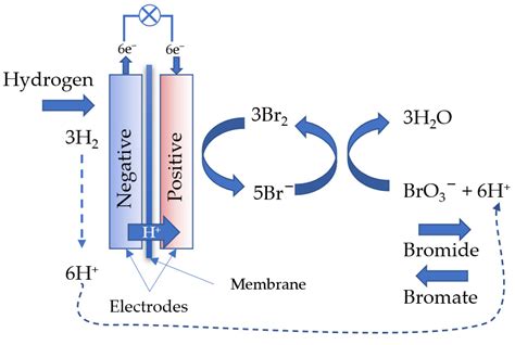 Toradh íomhá ar Bromine Process Flow Diagram