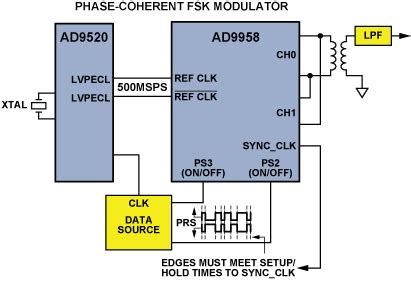 Coherent FSK Modulation に対する画像結果
