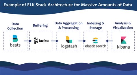 Image result for Elk Stack Oracle