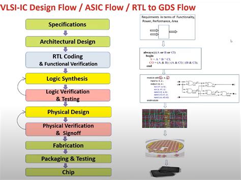 Image result for VLSI Design Lectures