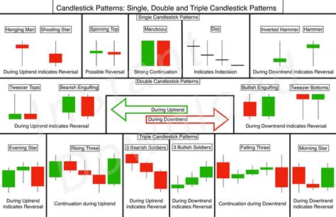 Candlestick Stock Chart Patterns に対する画像結果