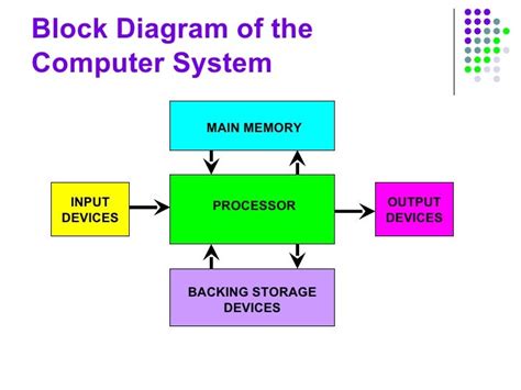 Image result for Diagram of a Computer System Layers Structure