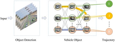 Image result for Multiple Object Tracking Accuracy
