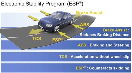 Image result for ESP Control Loop in Vehicle