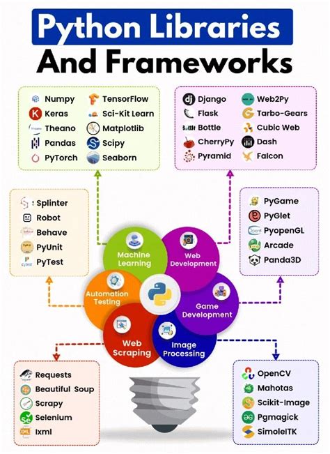 Image result for Libraries and Frameworks in Python