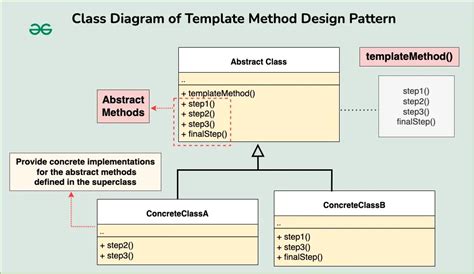 Image result for Template Method Real-Time Example