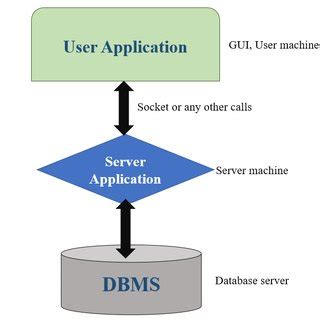 Image result for Database Architecture Graphical Representation