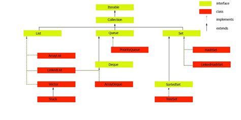 Image result for Overview of All Java Collections Class and Interfaces