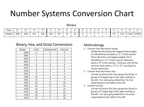 Image result for Binary Math Chart