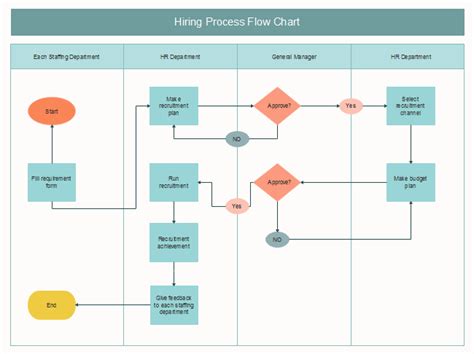 Image result for Hiring Process Flowchart Template
