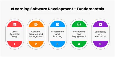 Image result for Learn Software Development From Scratch