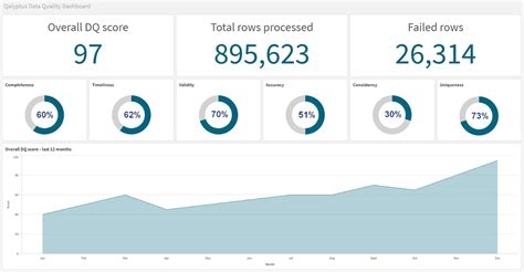 Image result for Data Quality Profiling Matching