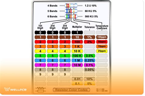 Image result for Resistor Color Code Minimum and Maximum