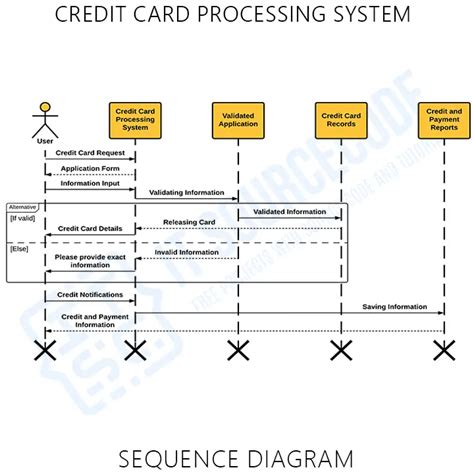 Image result for Credit Card Processing Class Diagram
