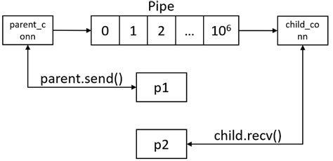 Image result for Pipe in Python