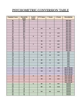 Standard Score Conversion Table by The Helpful Psychologist | TPT