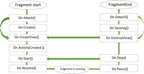 Image result for Tutorial Fragment