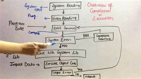 Image result for Introduction to C Program Execution