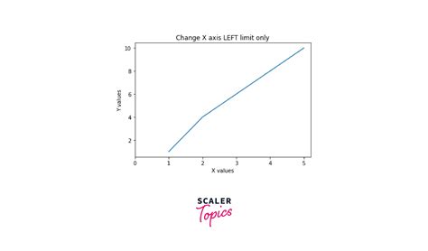 Image result for Matplotlib X-Axis On Top