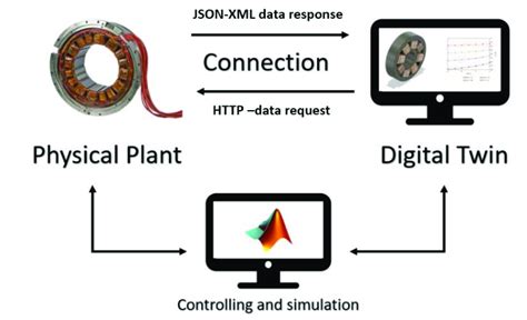 Image result for Machine Data Transfer