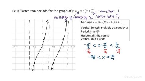 Image result for Tangent Graph Formula