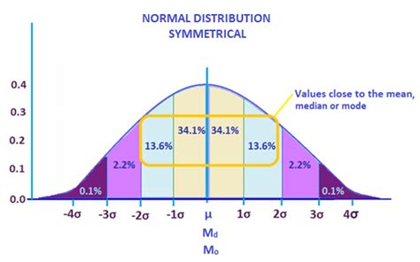 Image result for Log Normal Distribution Mean/Median Mode