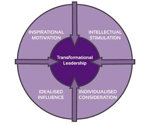 Image result for Transforming Leadership Process