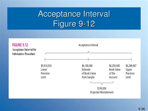 Image result for Formula for Calculating Sampling Interval with Reliability Factor Audit