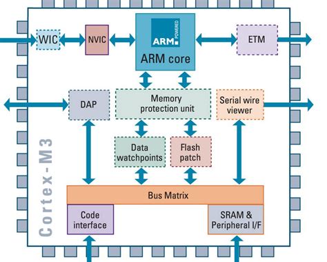 Image result for ARM Cortex a Processor