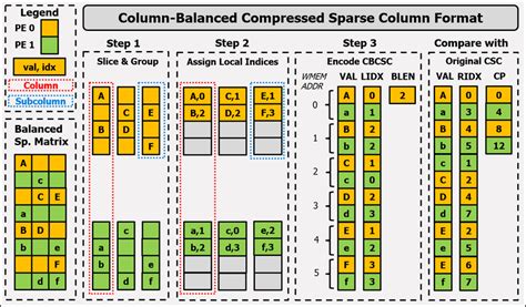 Image result for Sparse Matrix Storage