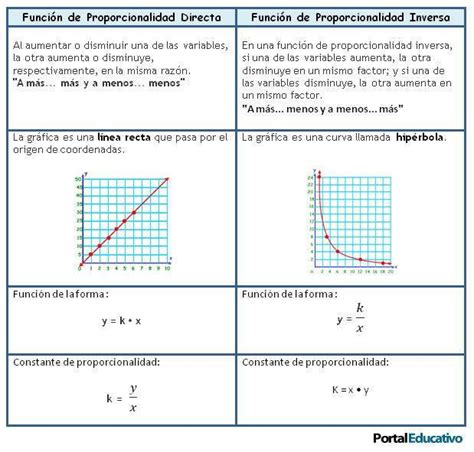 Toradh íomhá ar Funciones De Proporcionalidad Inversa