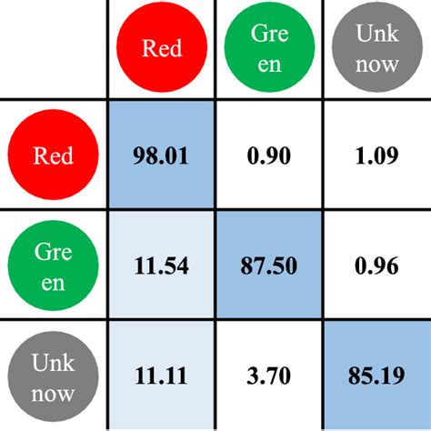 Image result for Confusion Matrix Color Coding