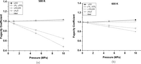 Image result for Fugacity Graphs