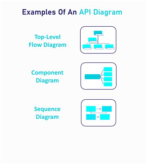 Image result for How Does API Design Work Diagram