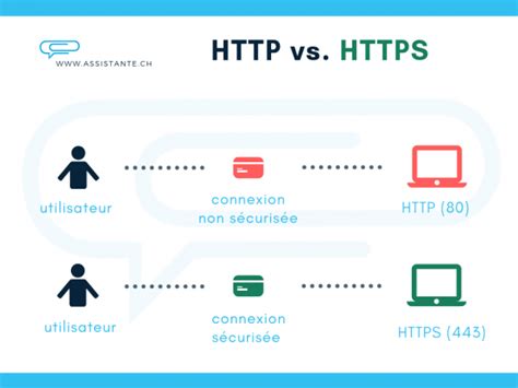 Image result for Protocole Https C'est Quoi