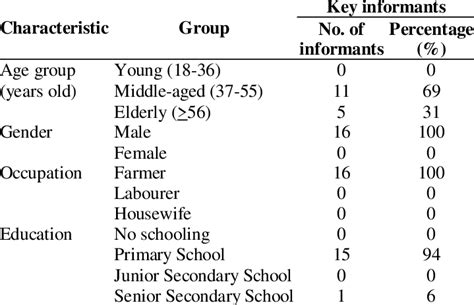 Image result for Key Informant Sampling
