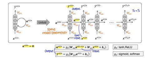 Image result for Sequence Modeling in Deep Learning